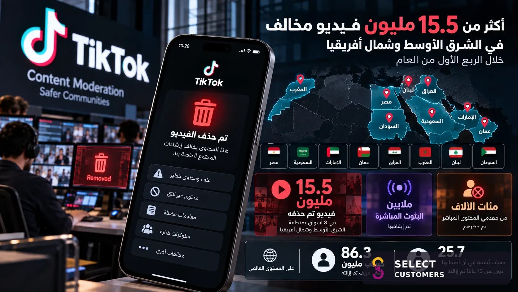 TikTok deletes more than 15.5 million violating videos in the Middle East and North Africa