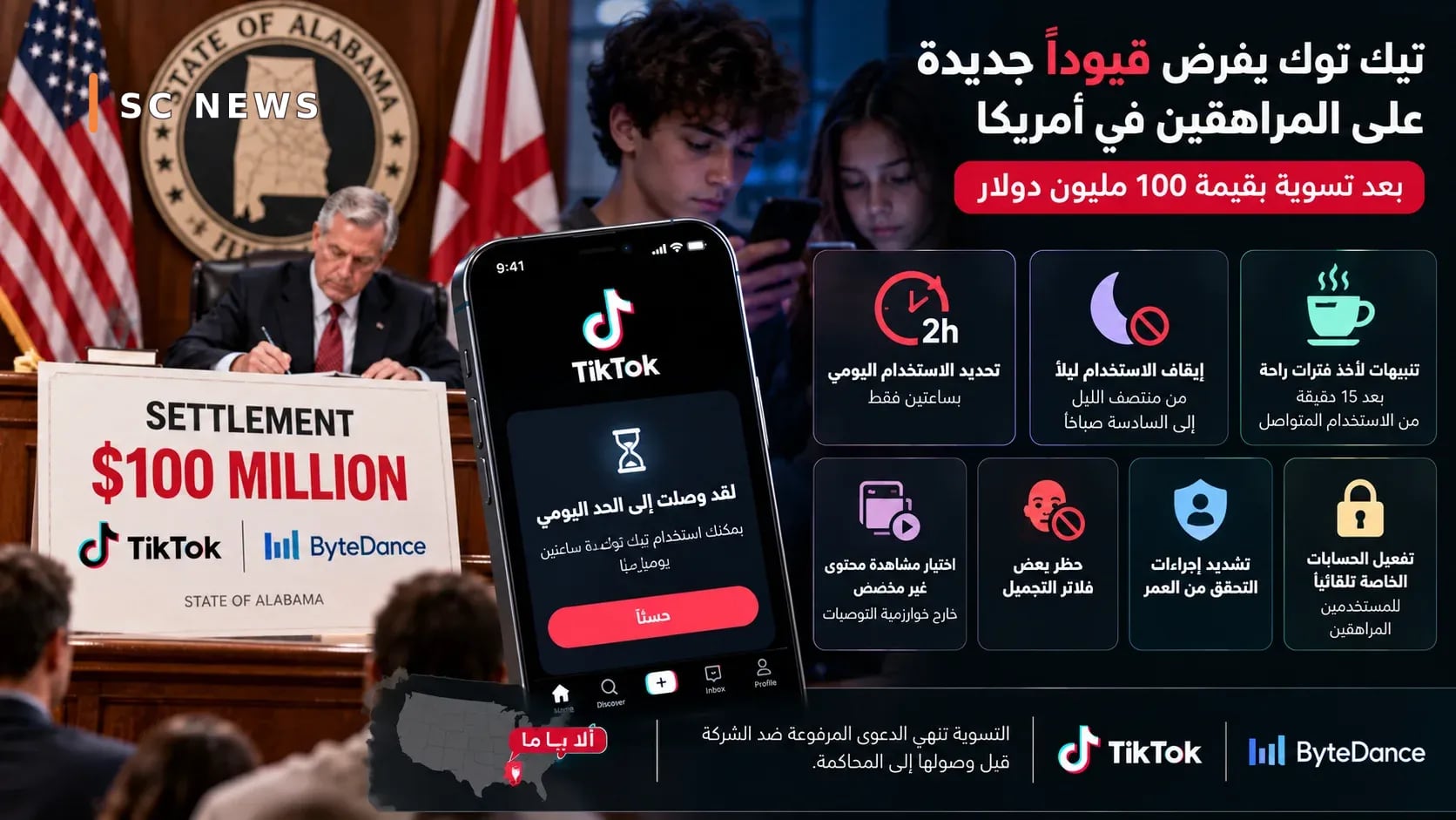 TikTok impose de nouvelles restrictions aux adolescents américains après un règlement de 100 millions de dollars
