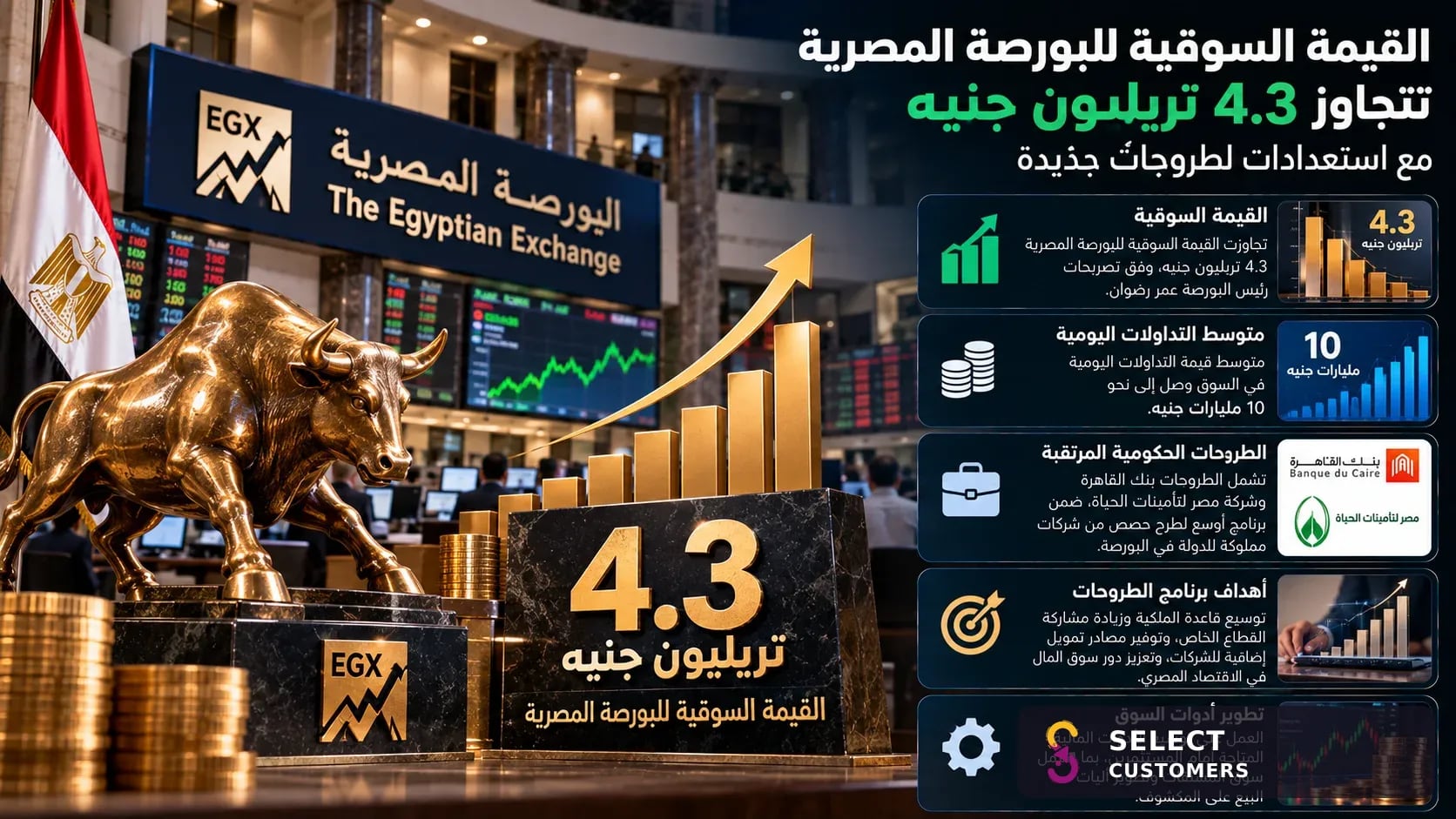 El valor de mercado de la Bolsa de Egipto supera los 4,3 billones de libras, mientras se preparan nuevas ofertas