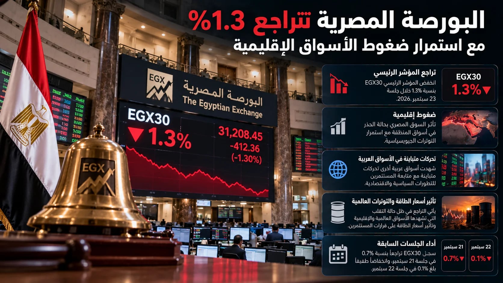 البورصة المصرية تتراجع 1.3% مع استمرار ضغوط الأسواق الإقليمية