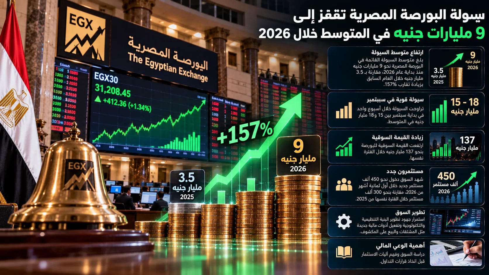 سيولة البورصة المصرية تقفز إلى 9 مليارات جنيه في المتوسط خلال 2026